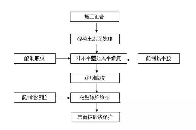 鲅鱼圈碳纤维加固的优势以及使用方法